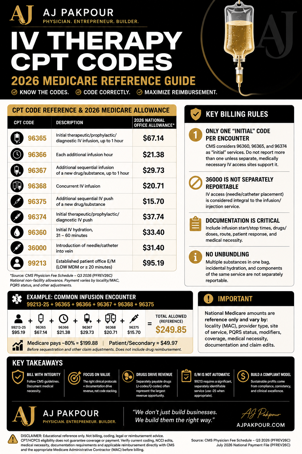 Infographic: How to start and staff a compliant IV hydration clinic — medical director requirements, staffing, and state compliance overview