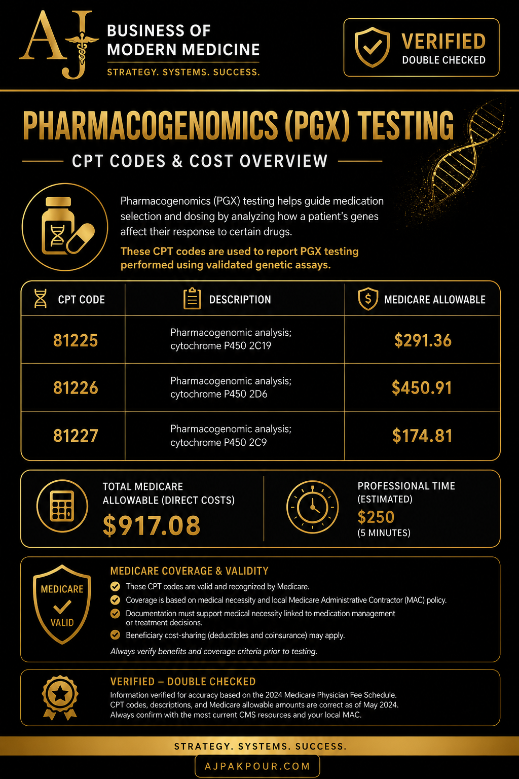 AJ Pakpour infographic: Pharmacogenomics PGx testing CPT codes and Medicare cost overview — CPT 81225, 81226, 81227 with allowable amounts